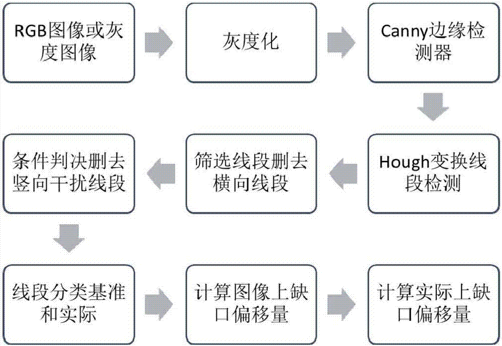 一種基于雙目視覺處理識別的轉(zhuǎn)轍機缺口監(jiān)測系統(tǒng)的制造方法與工藝