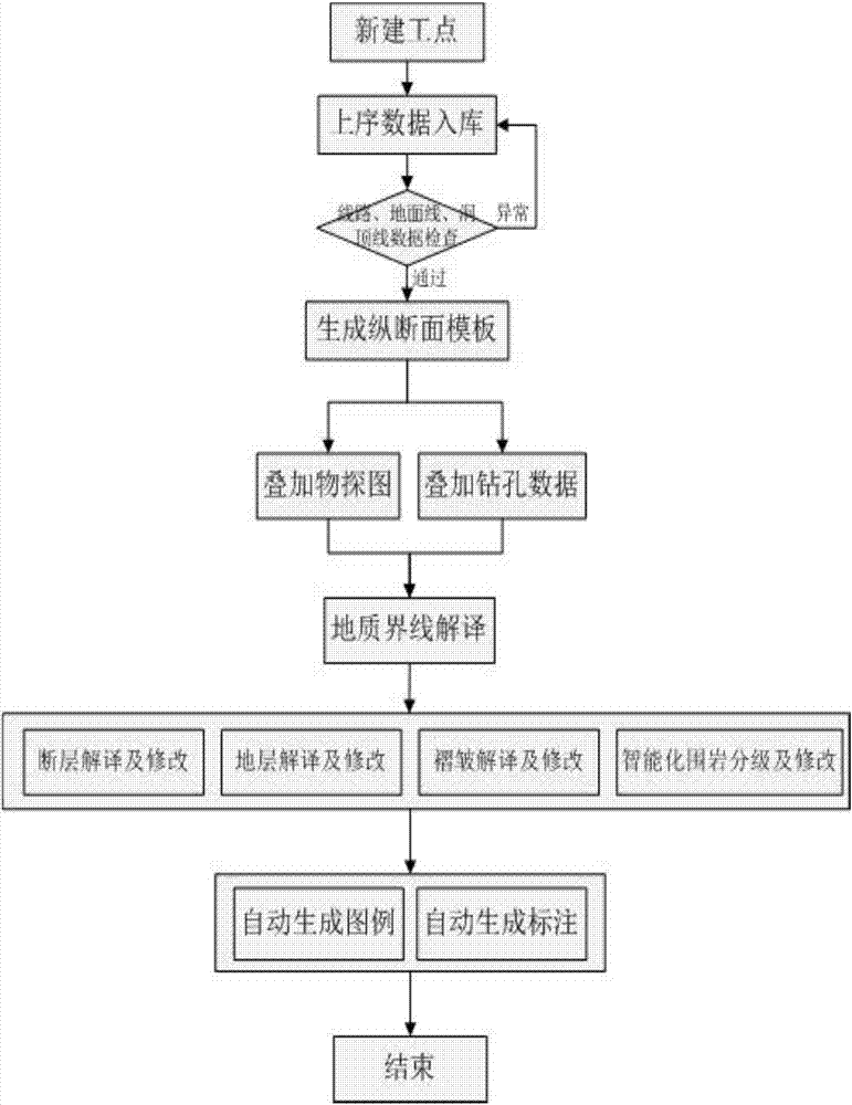 一種建立隧道工程地質(zhì)縱斷面圖的方法與流程