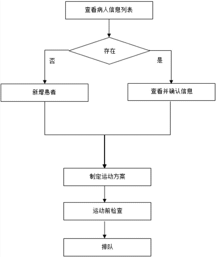 一種運動康復(fù)監(jiān)控設(shè)備的工作流程的制造方法與工藝