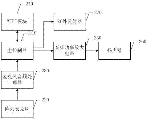 一种电视语音控制系统的制造方法与工艺