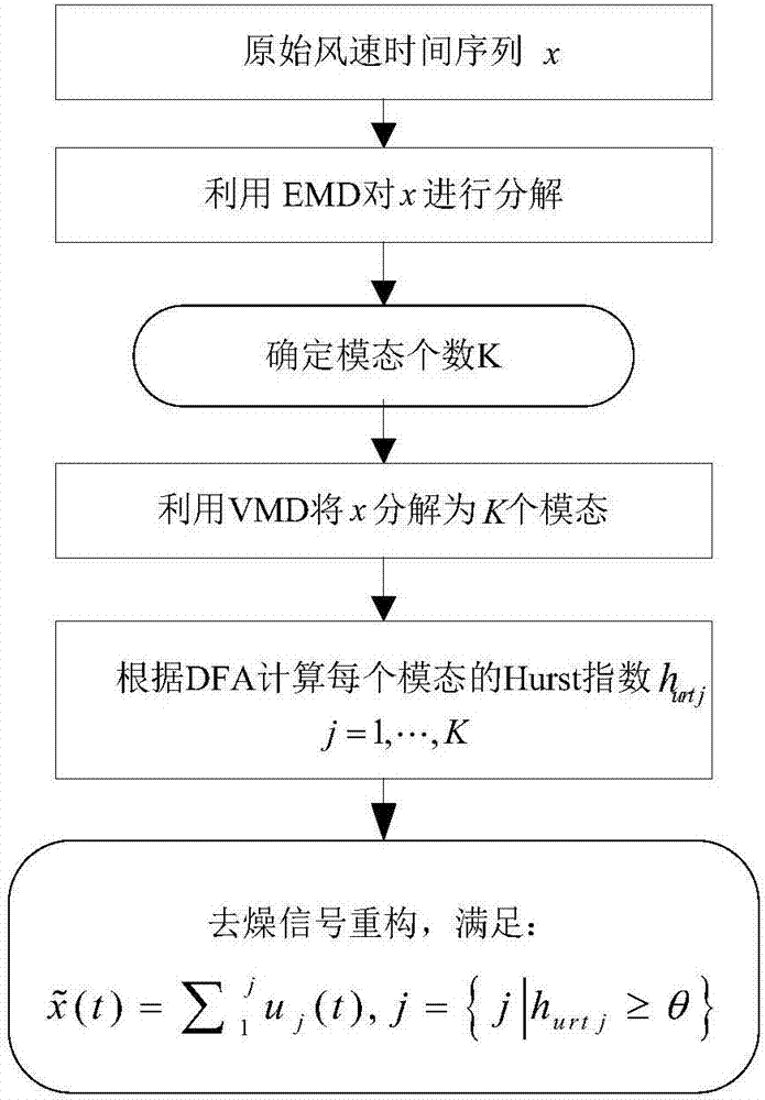 一种短期风速多步预测方法及装置与流程