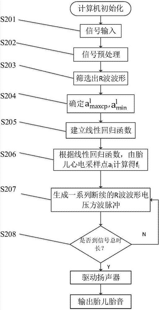 胎兒心電信號實時轉(zhuǎn)換為胎兒胎音的計算機仿真轉(zhuǎn)換方法與流程