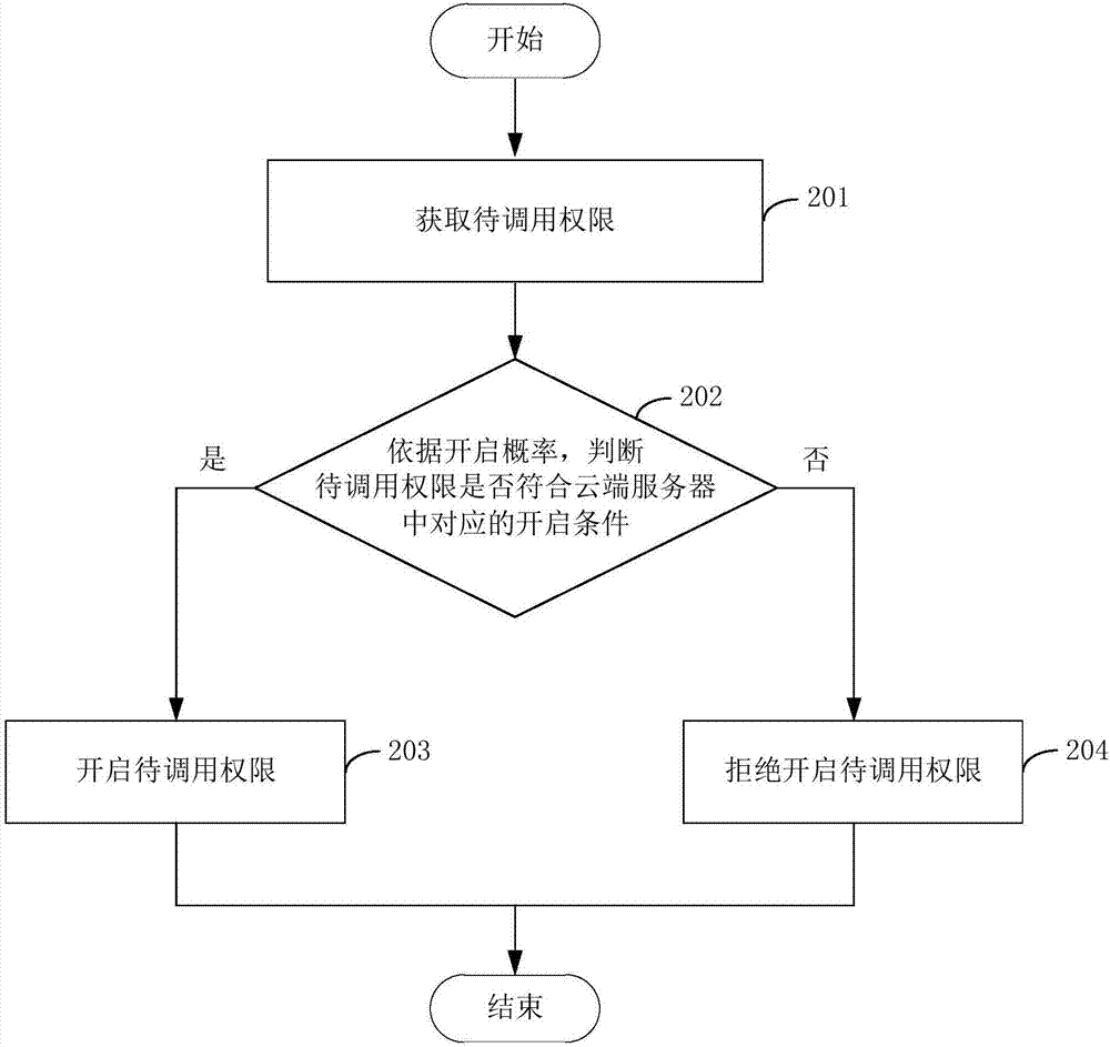 一种应用程序的权限管理方法及移动终端与流程