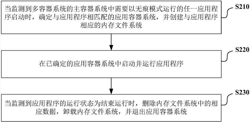 多容器系统中无痕运行应用程序的方法及装置与流程