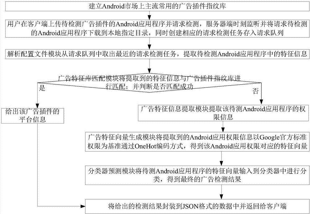 一種檢測Android應(yīng)用程序廣告插件的模型和方法與流程