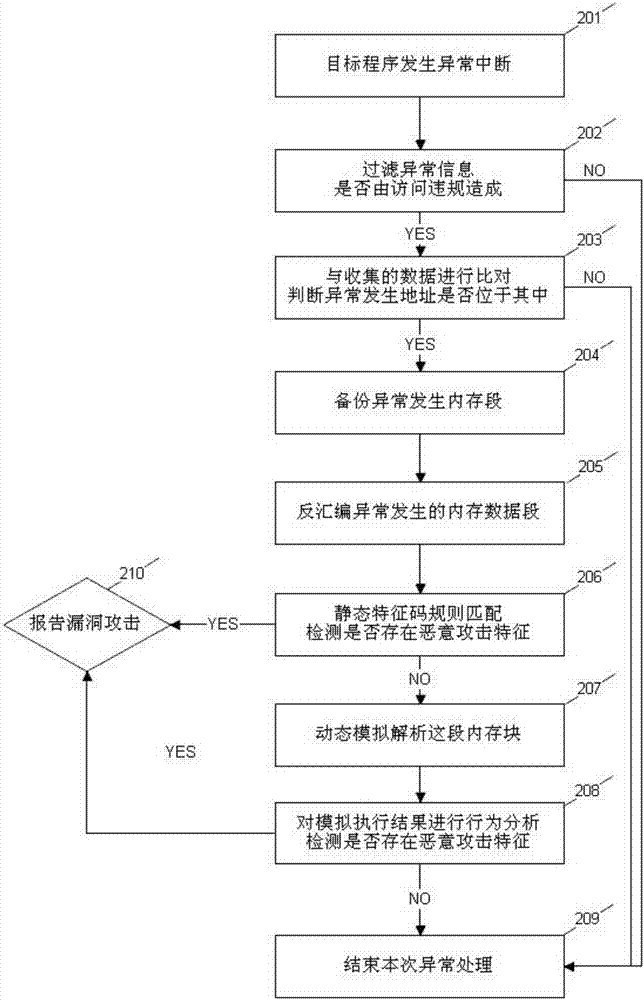 一種基于內(nèi)存保護(hù)類(lèi)型監(jiān)控的惡意代碼跟蹤識(shí)別方法與流程