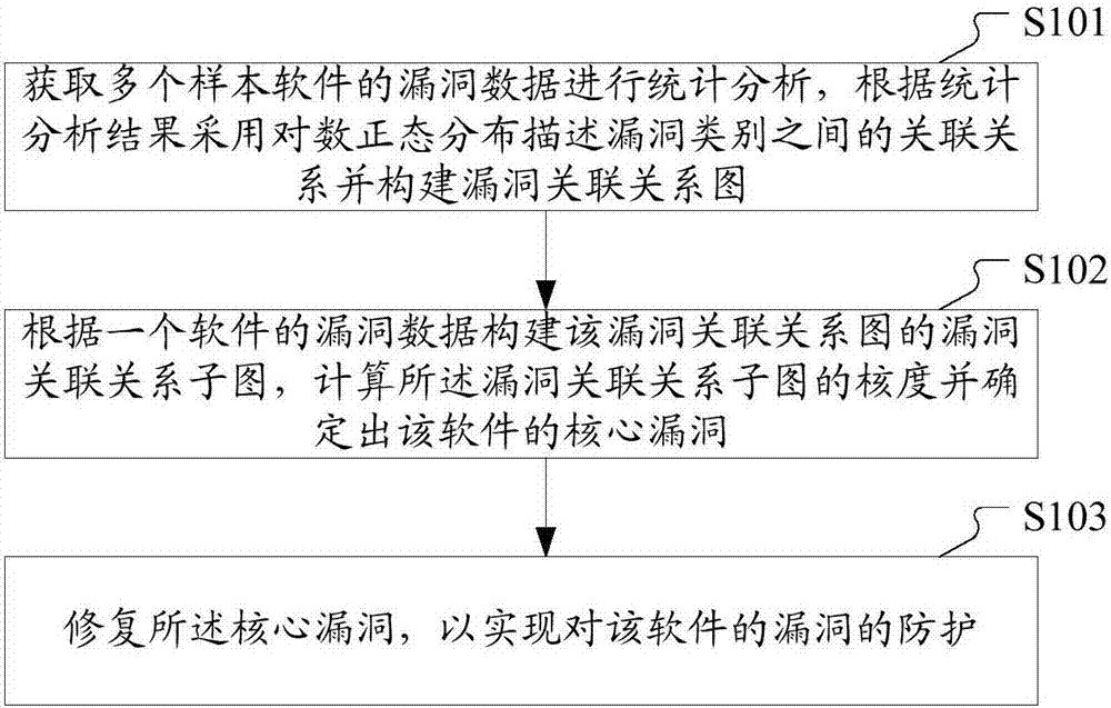 一種軟件漏洞的防護(hù)方法和裝置與流程