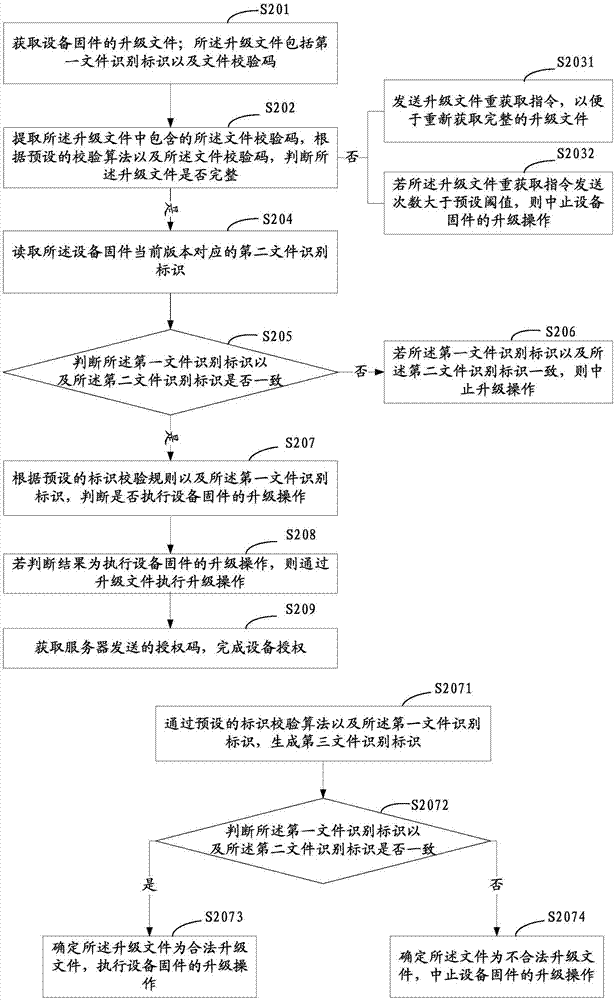 一種設備固件的升級方法及其設備與流程