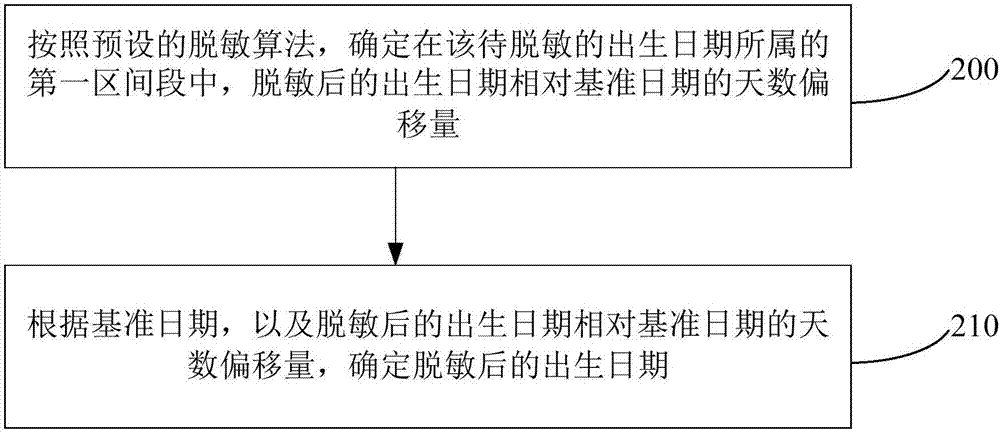 一種出生日期數(shù)據(jù)的脫敏方法及裝置與流程