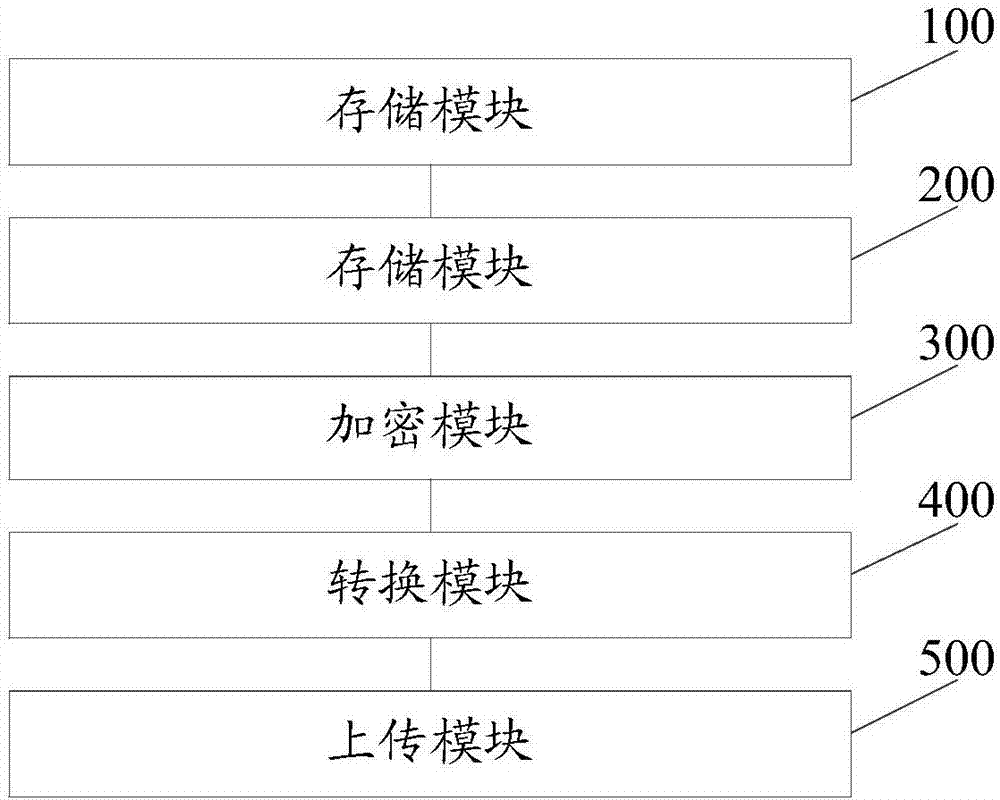 一種海量數(shù)據(jù)安全存儲(chǔ)的方法及裝置與流程