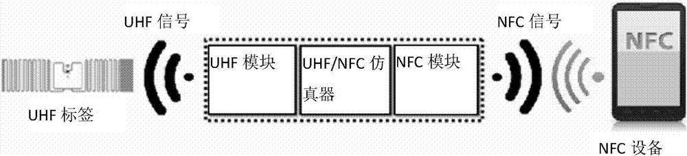 一種射頻識別RFID標(biāo)簽的數(shù)據(jù)應(yīng)用方法及系統(tǒng)與流程