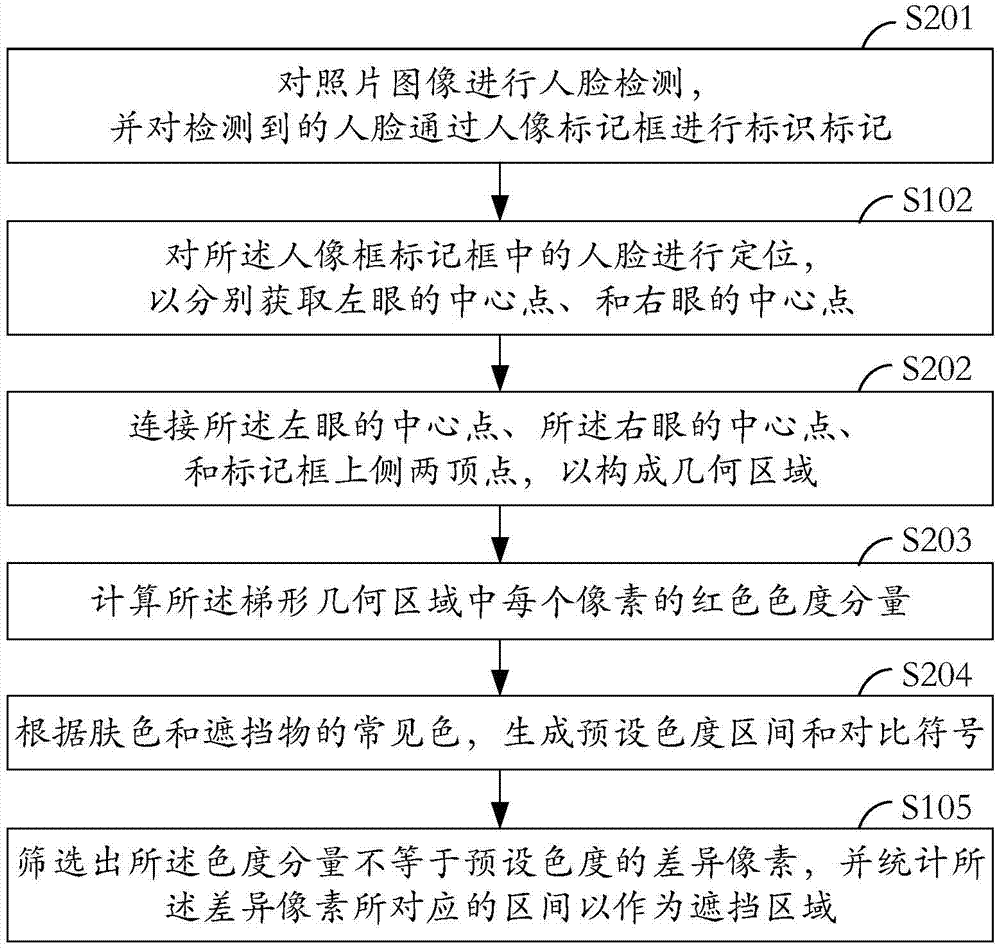 人脸识别方法及人脸识别系统与流程