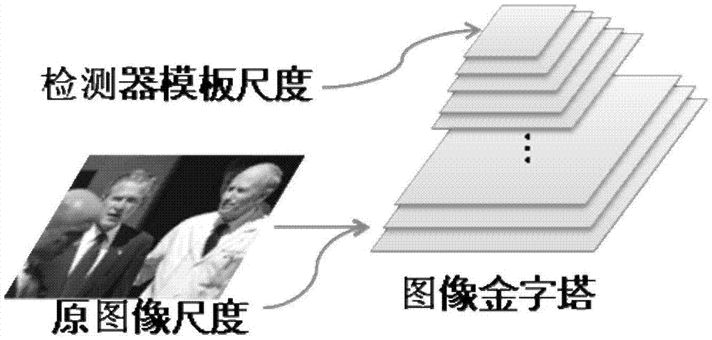 一種人臉檢測的方法和裝置與流程