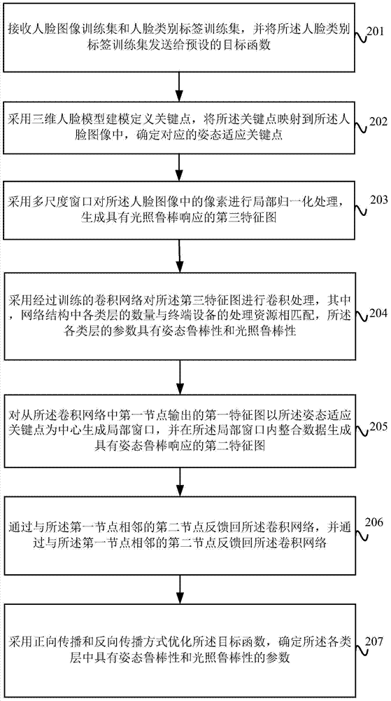 人脸识别处理方法、装置以及移动终端与流程