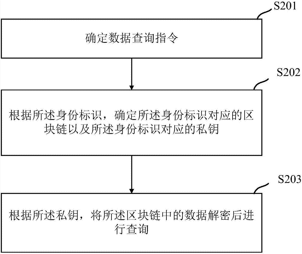 一种数据存取的方法、系统及装置与流程