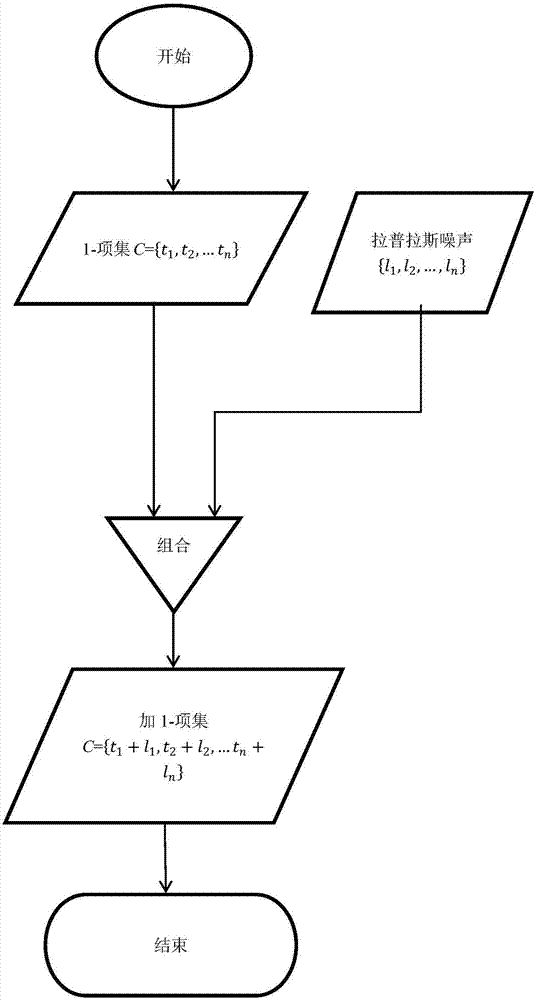 一種基于差分隱私保護(hù)的數(shù)據(jù)發(fā)布方法與流程