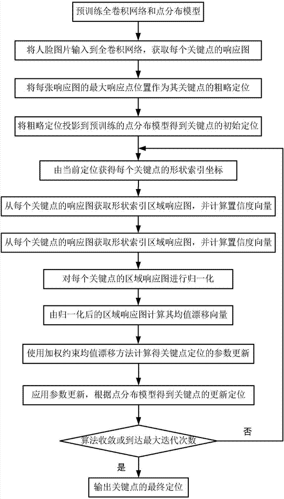 關鍵點定位方法與流程