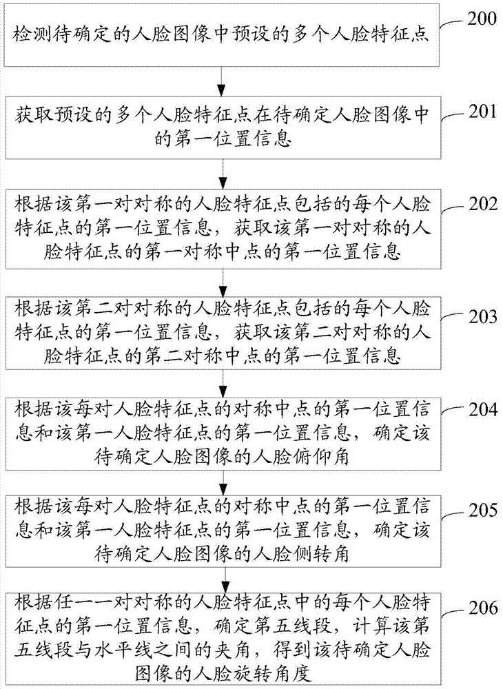 確定人臉轉(zhuǎn)動(dòng)角度的方法和裝置與流程