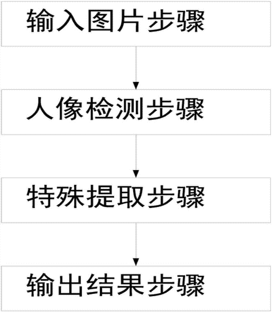 一种动态人像库建立方法与流程