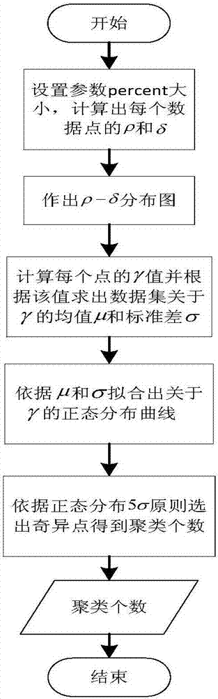 一种基于临近点法的聚类个数自动确定谱聚类方法与流程