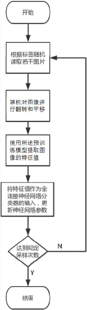 基于深度学习与迁移学习的图像识别方法与流程