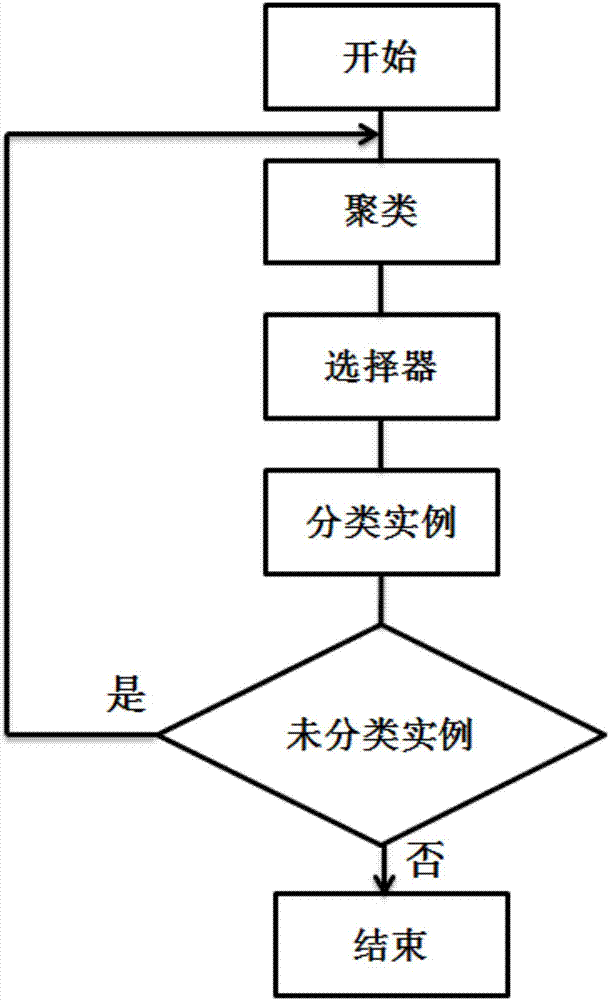 基于峰值密度聚类的主动学习方法与流程