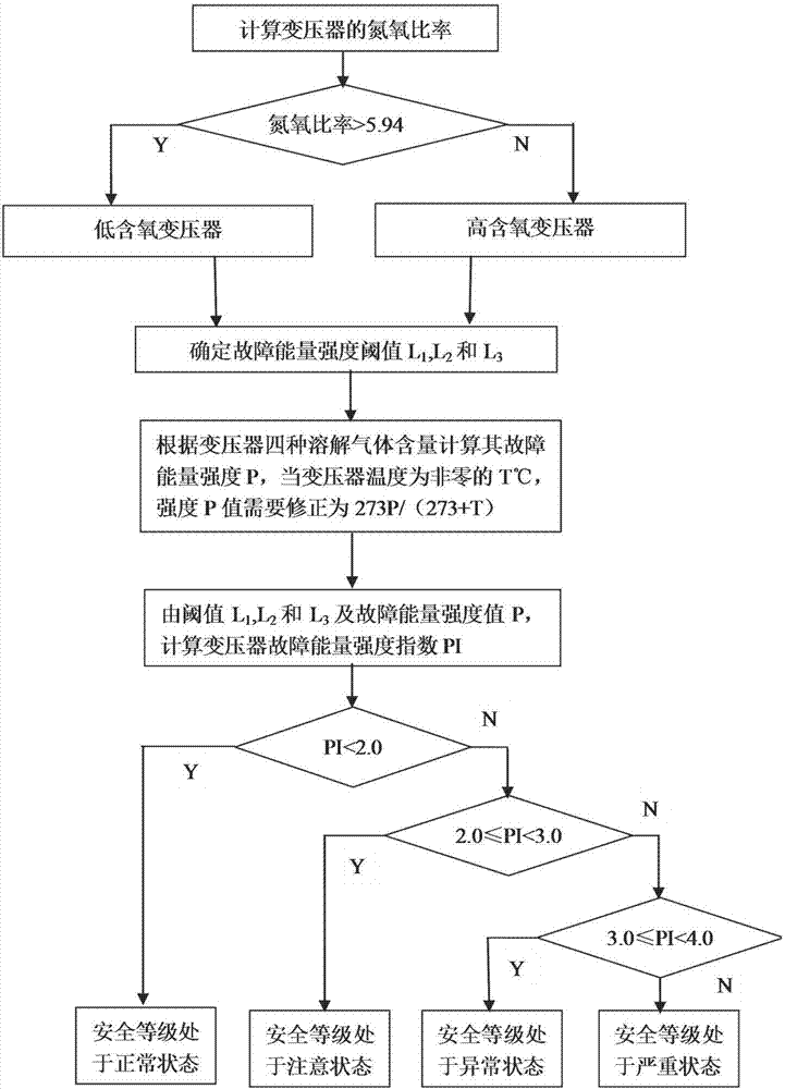 一種油色譜變壓器安全狀態(tài)的評(píng)估方法與流程