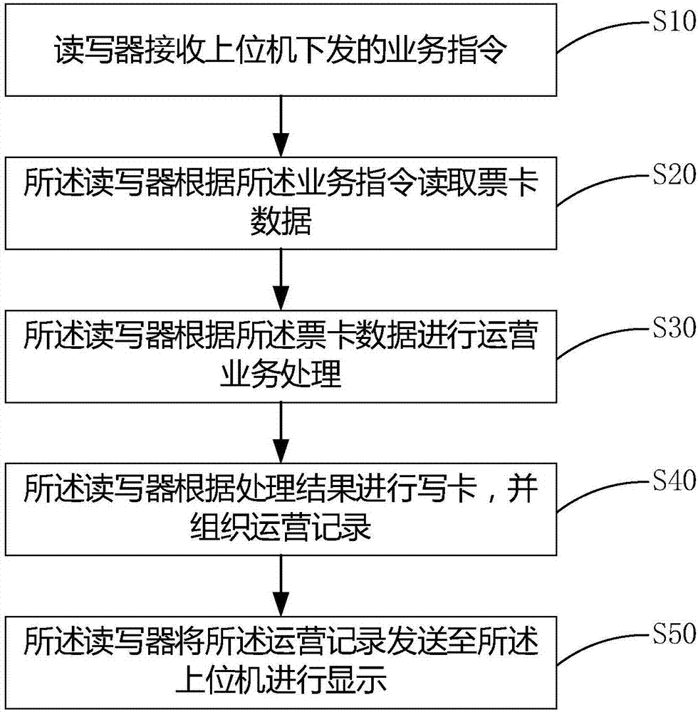 射频票卡处理方法及装置与流程