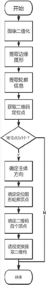 一种QR码快速定位检测算法的制造方法与工艺