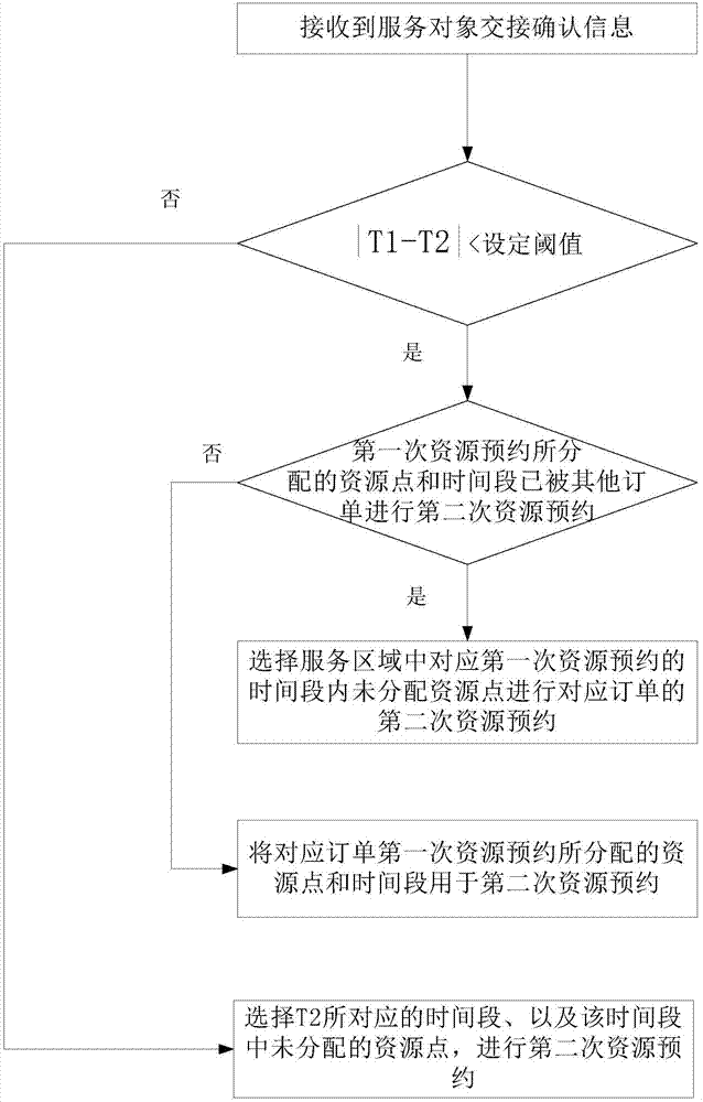 基于智能重复预定的二次资源预约方法与流程