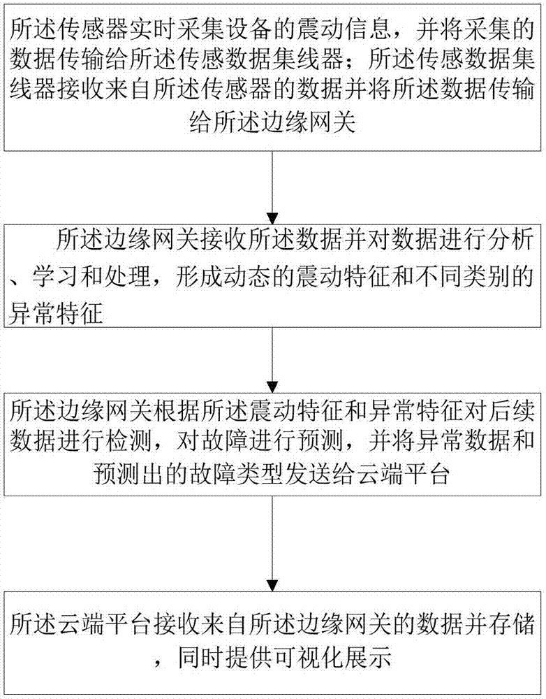 一種設(shè)備故障預(yù)測系統(tǒng)和方法與流程