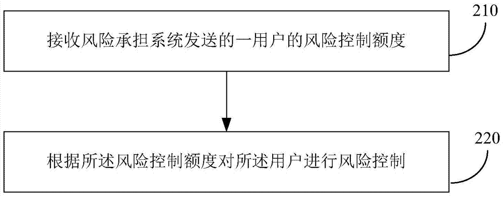 風險處理方法和裝置與流程