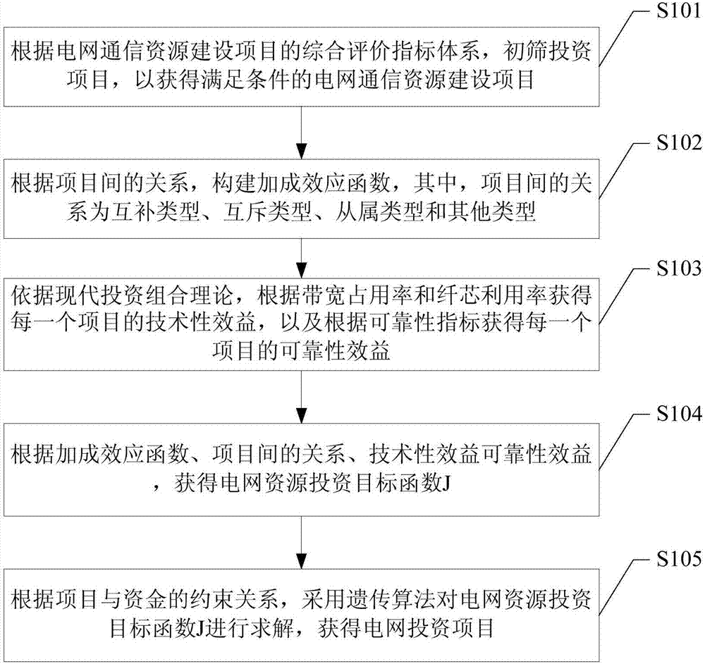 一種基于電網(wǎng)資源的投資規(guī)劃方法及系統(tǒng)與流程