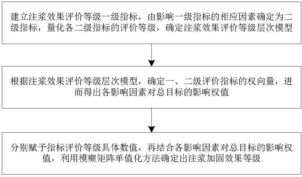 一種隧道及地下工程注漿效果等級評價(jià)方法及系統(tǒng)與流程