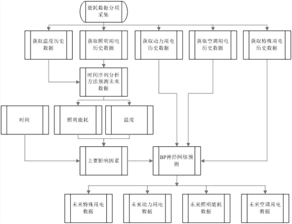 基于分項計量時間序列的建筑能耗預測方法、系統(tǒng)及建筑物與流程