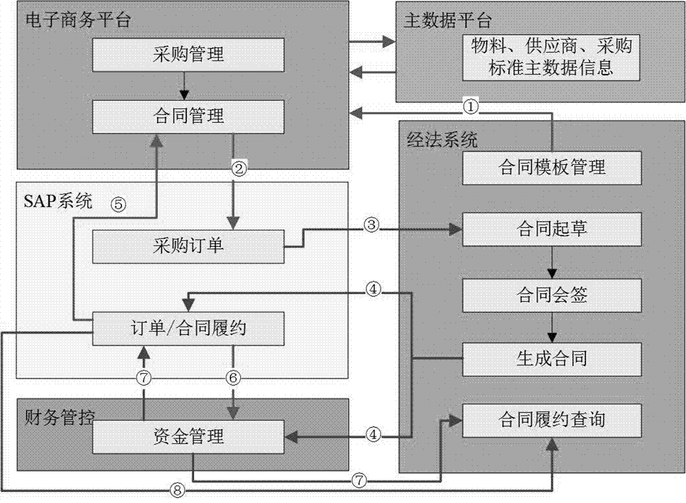 电子商务平台、财务管控系统、经济法律业务应用系统与SAP系统集成接口数据传输方法与流程