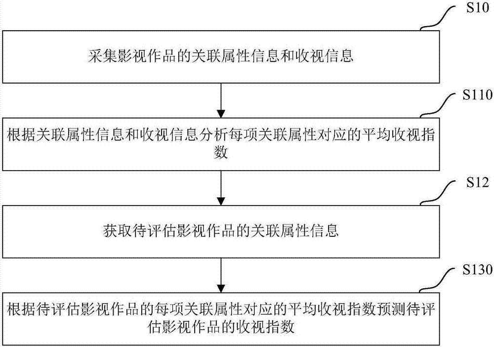 預(yù)測(cè)影視作品投資風(fēng)險(xiǎn)的方法和服務(wù)器與流程