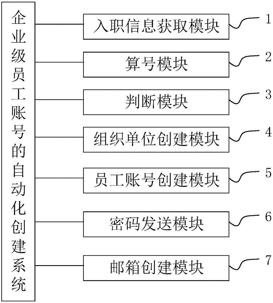 企業(yè)級員工賬號的自動化創(chuàng)建方法和系統(tǒng)與流程