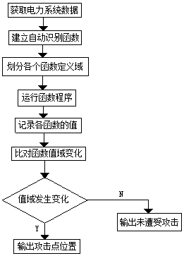 電力系統(tǒng)中單點數據攻擊的黑盒檢測方法與流程