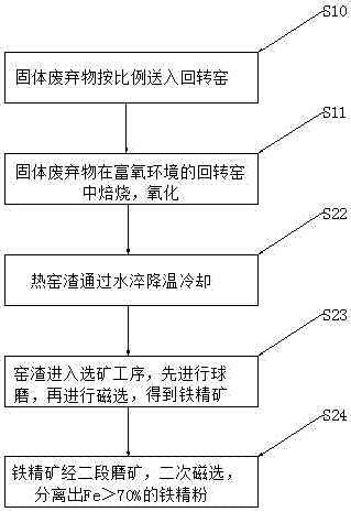 回轉(zhuǎn)窯富氧處理工業(yè)固體廢棄物生產(chǎn)次氧化鋅粉的方法及裝置與流程