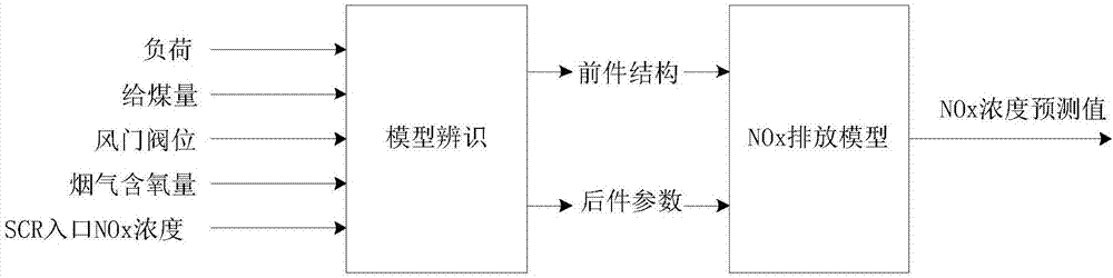 一種SCR入口NOx濃度在線預測方法及裝置與流程