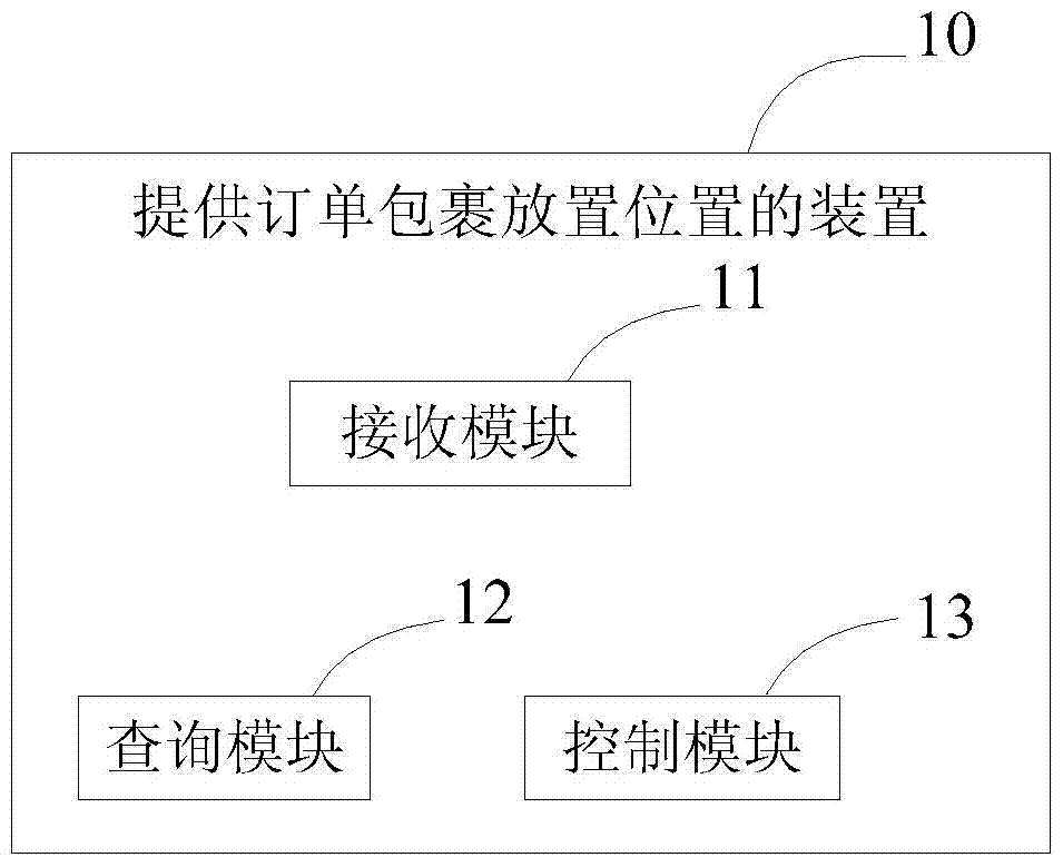 一種提供訂單包裹放置位置的方法和裝置與流程