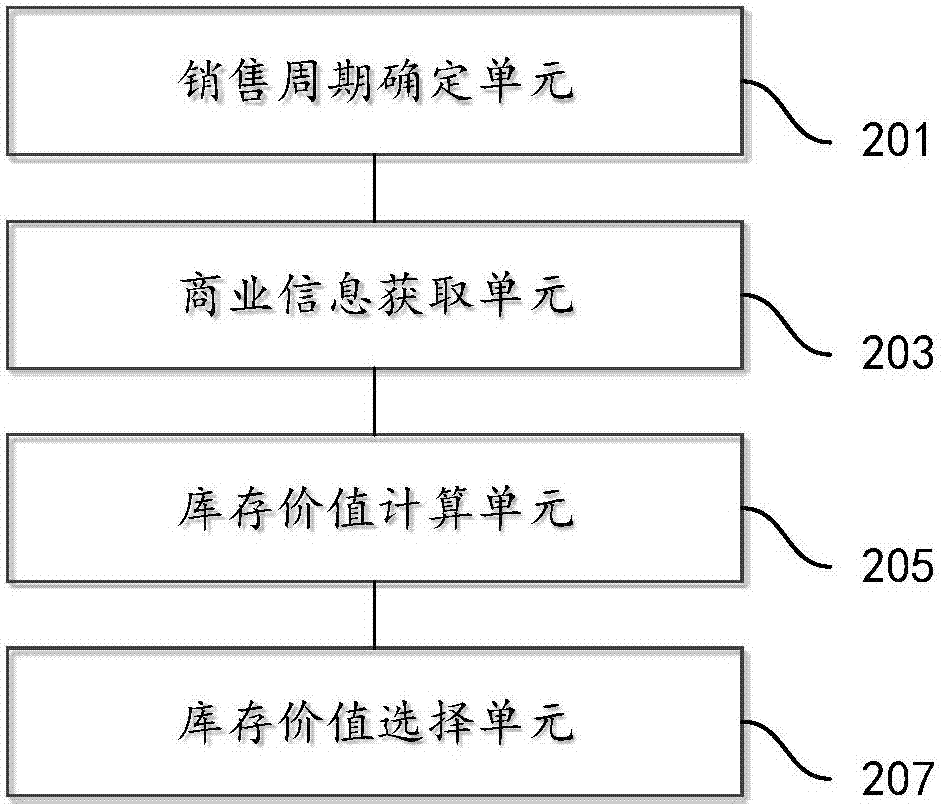 庫存商品庫存價值估算、銷售庫存商品的方法和裝置與流程