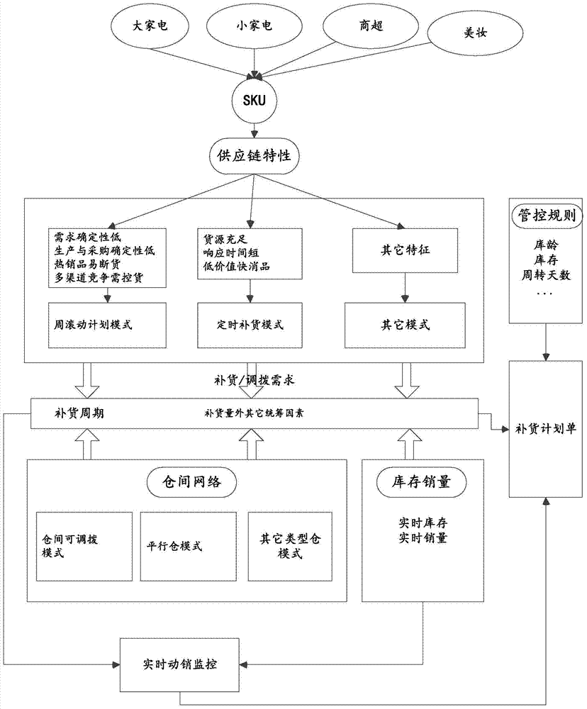 商品對(duì)象補(bǔ)貨信息處理方法及裝置與流程