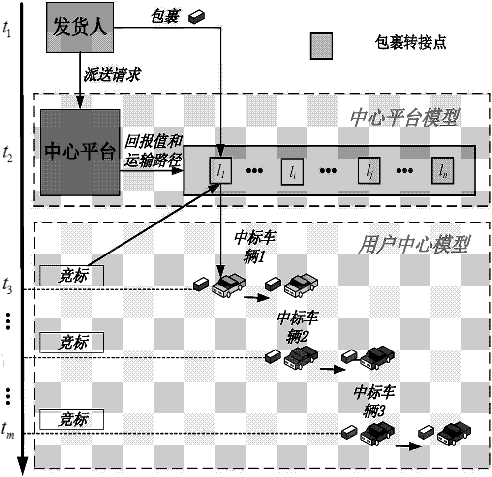 基于激勵(lì)機(jī)制的城市車輛眾包包裹傳遞方法與流程