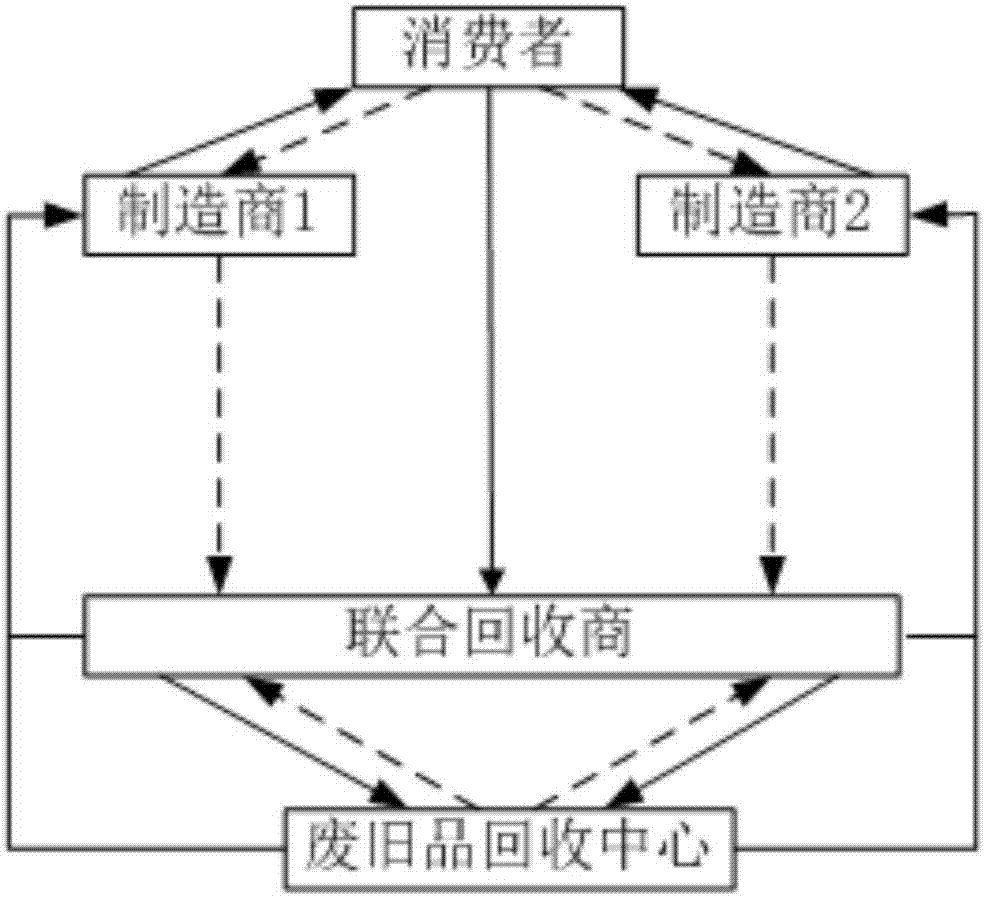 非對(duì)稱制造商與聯(lián)合回收商在壟斷回收模式下的定價(jià)方法與流程