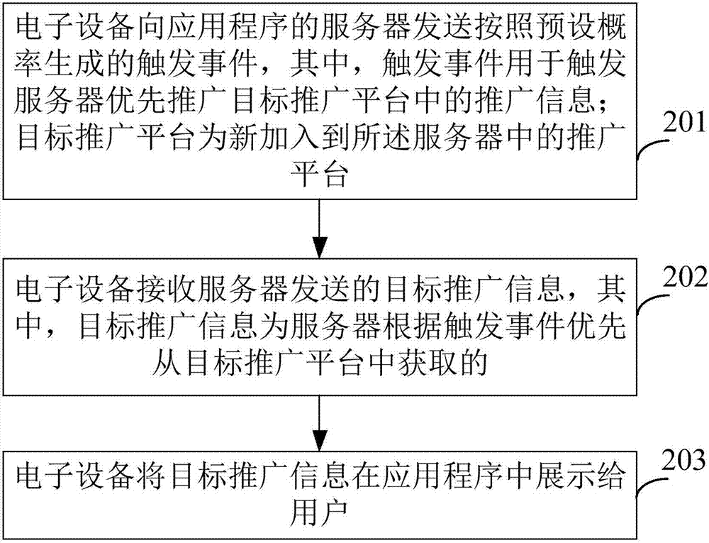 信息推广方法、装置、服务器及电子设备与流程