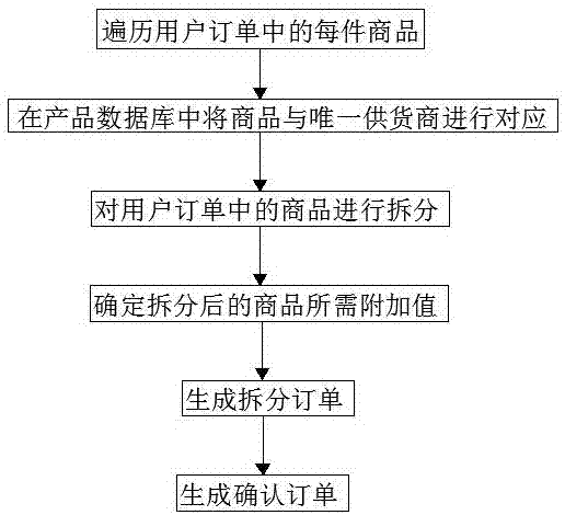 一種訂單拆分方法以及訂單生成方法與流程