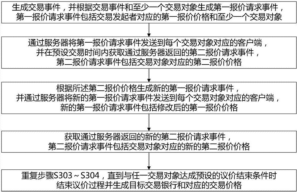 一種基于即時議價模式的票據(jù)直貼方法和系統(tǒng)與流程