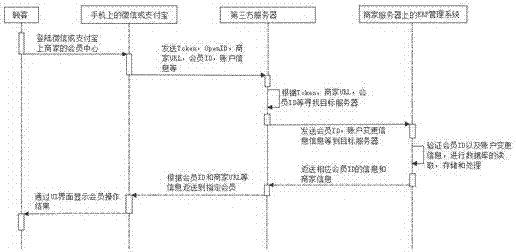 基于微信和支付寶平臺(tái)的會(huì)員管理web應(yīng)用的及其使用方法與流程